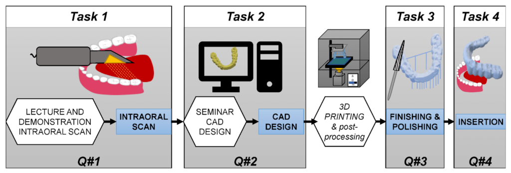 An example of a workflow chart highlighting the intraoral scanner instructions and methodology.