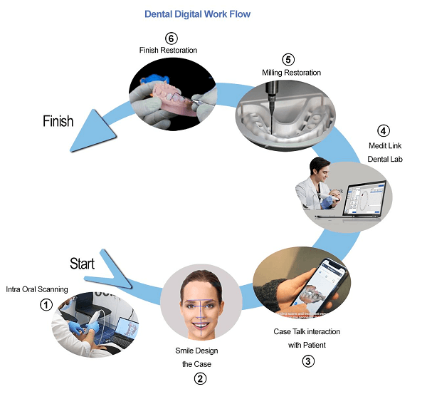 Dental Digital Workflow